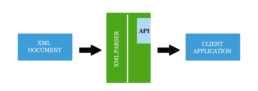 XML Parsers